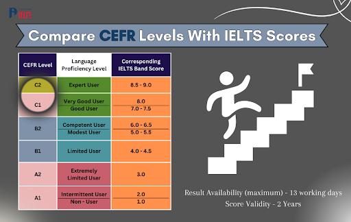 Compare CEFR Levels with IELTS Scores