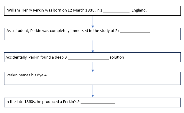 William Henry Perkin - Question and Answer 